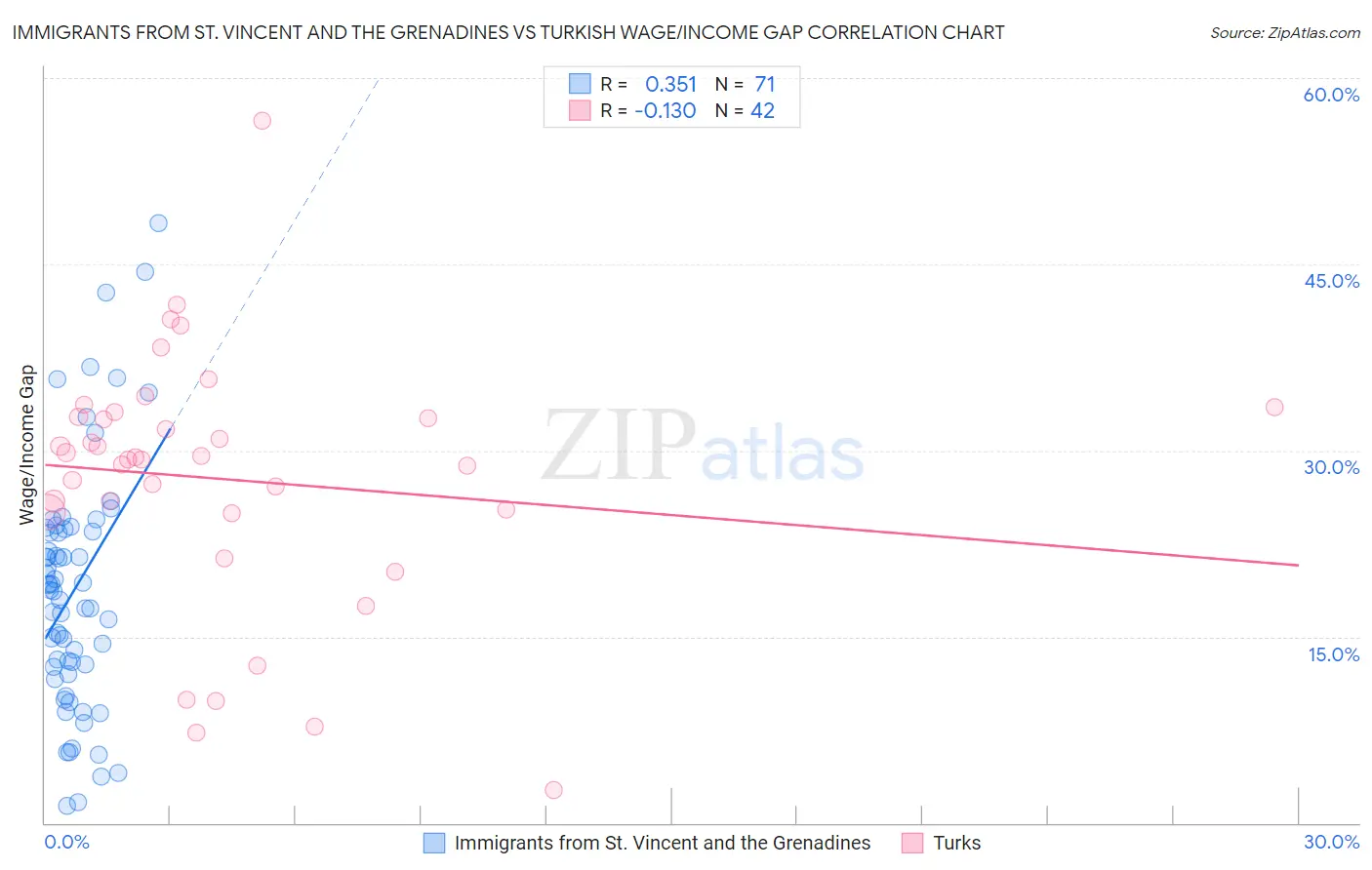 Immigrants from St. Vincent and the Grenadines vs Turkish Wage/Income Gap