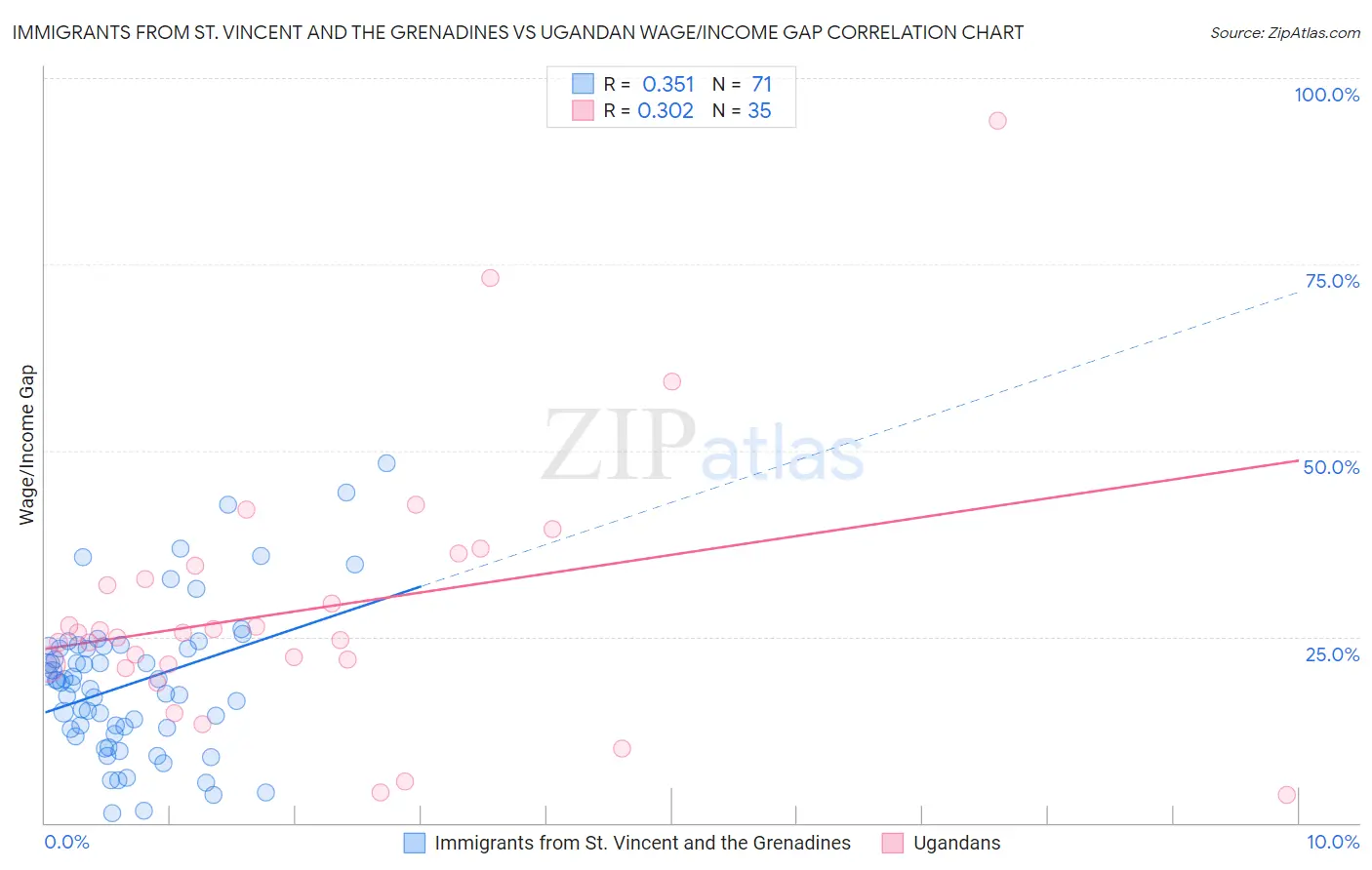 Immigrants from St. Vincent and the Grenadines vs Ugandan Wage/Income Gap