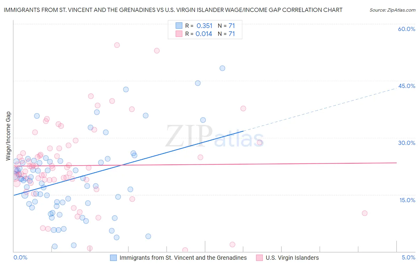 Immigrants from St. Vincent and the Grenadines vs U.S. Virgin Islander Wage/Income Gap
