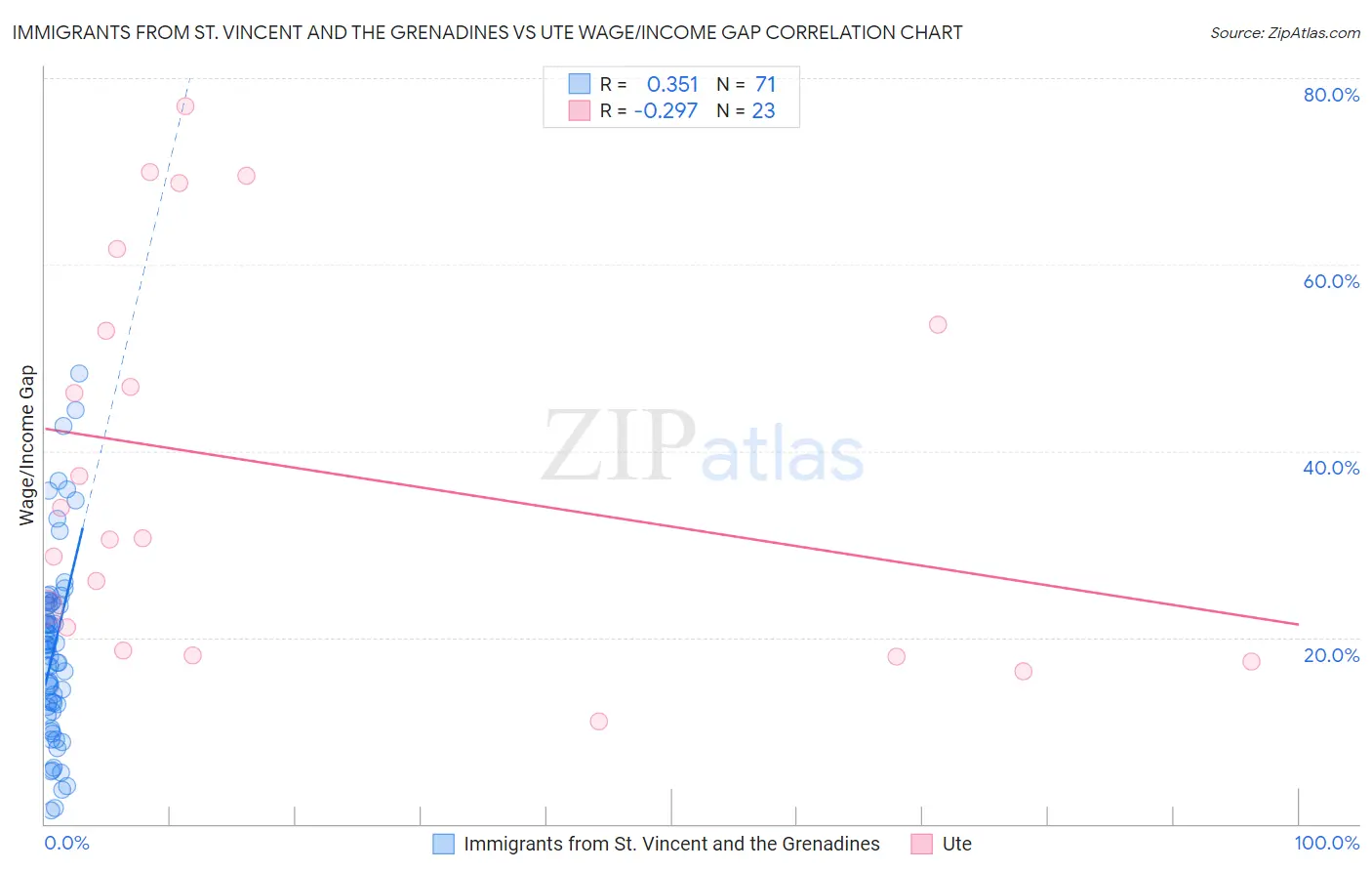 Immigrants from St. Vincent and the Grenadines vs Ute Wage/Income Gap