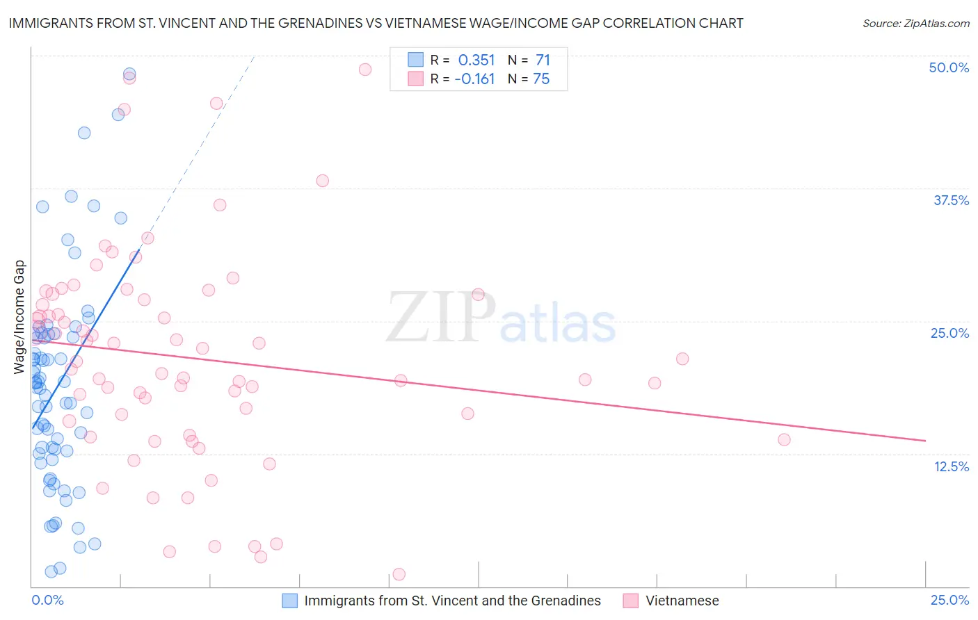 Immigrants from St. Vincent and the Grenadines vs Vietnamese Wage/Income Gap