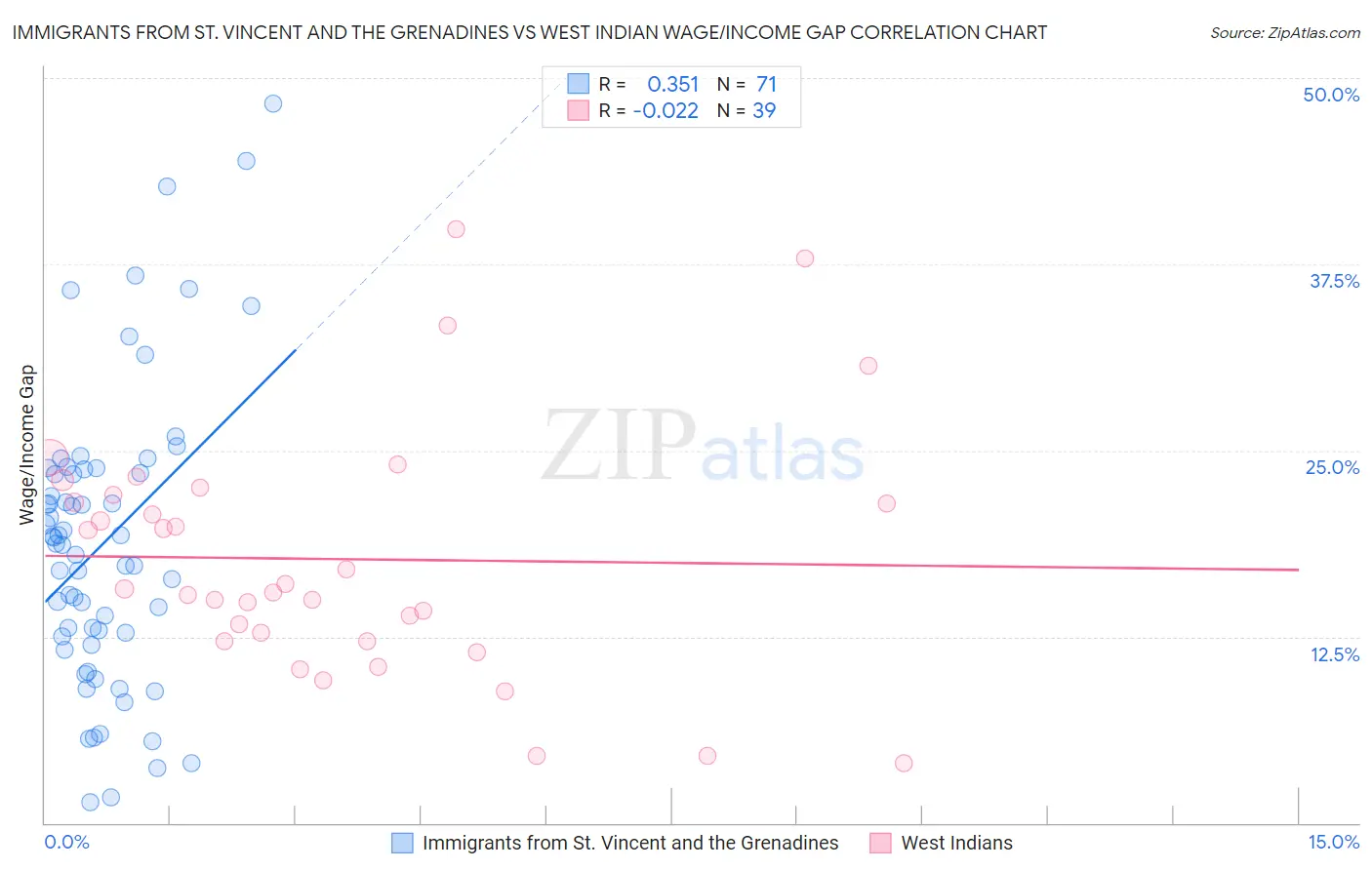 Immigrants from St. Vincent and the Grenadines vs West Indian Wage/Income Gap