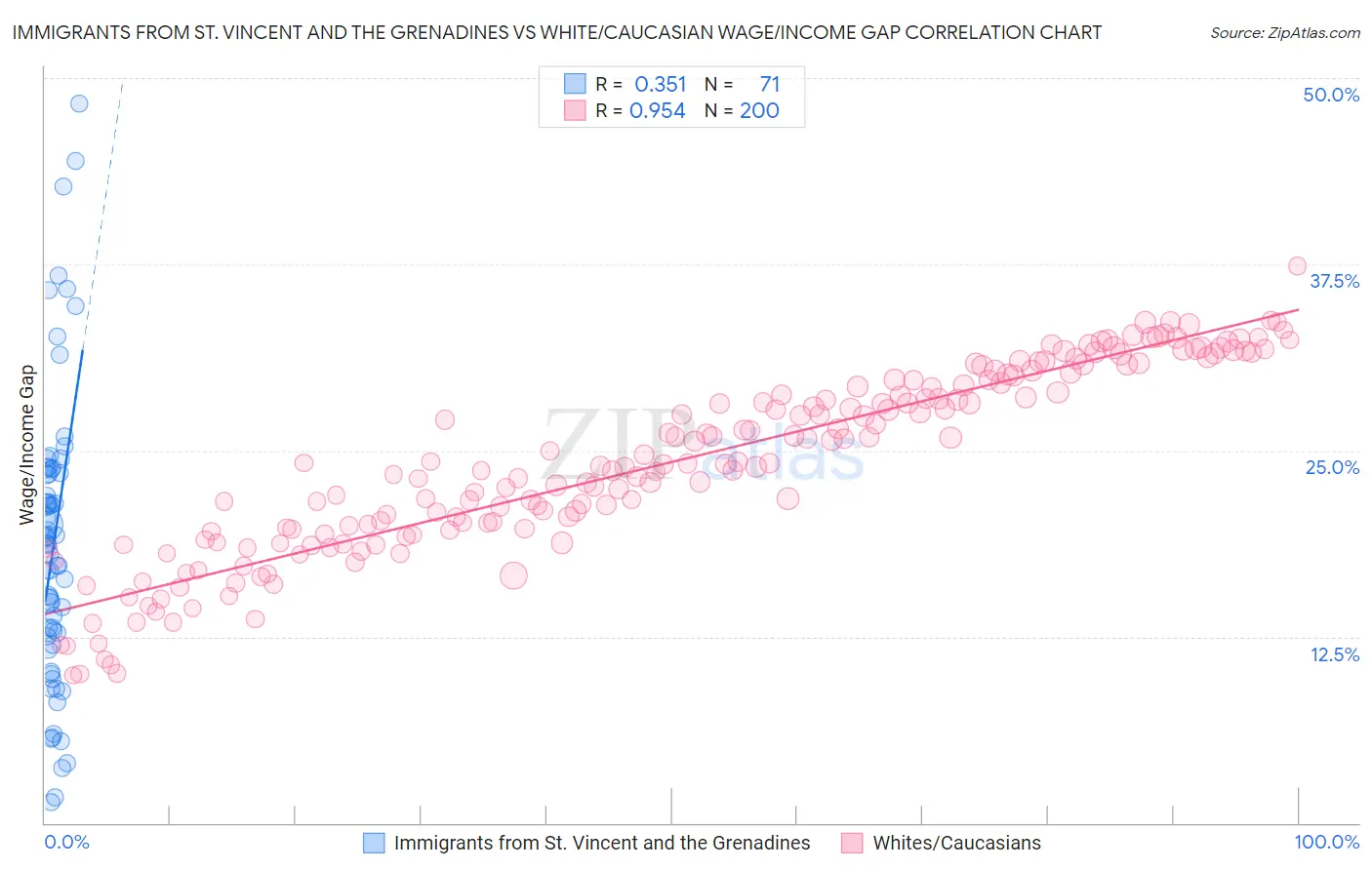 Immigrants from St. Vincent and the Grenadines vs White/Caucasian Wage/Income Gap
