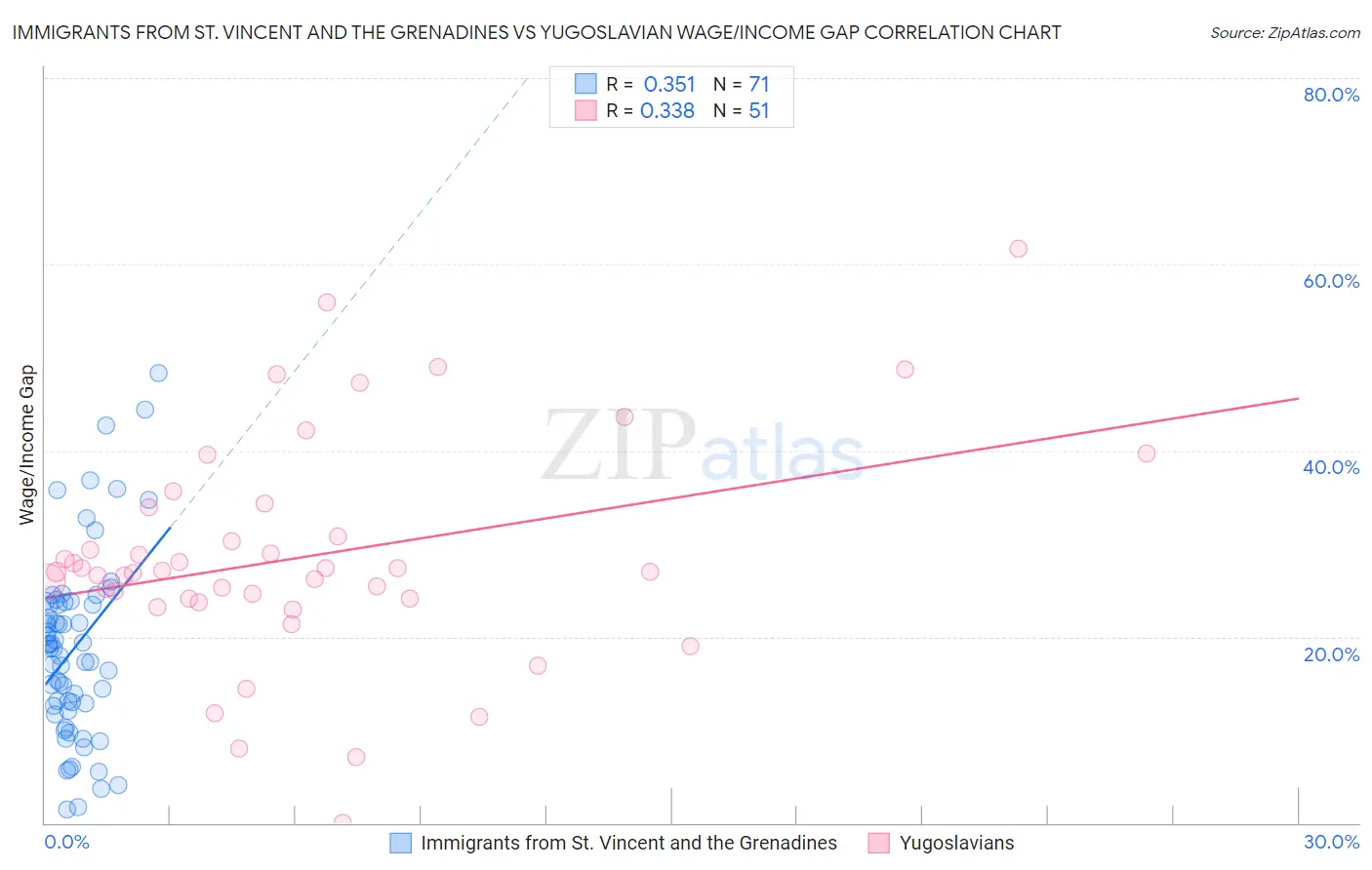 Immigrants from St. Vincent and the Grenadines vs Yugoslavian Wage/Income Gap