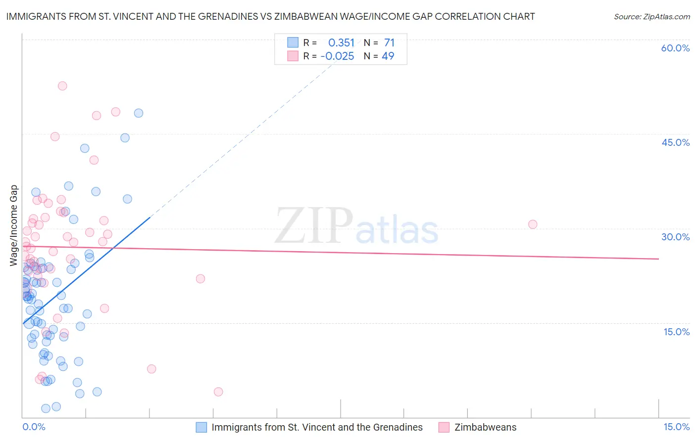 Immigrants from St. Vincent and the Grenadines vs Zimbabwean Wage/Income Gap
