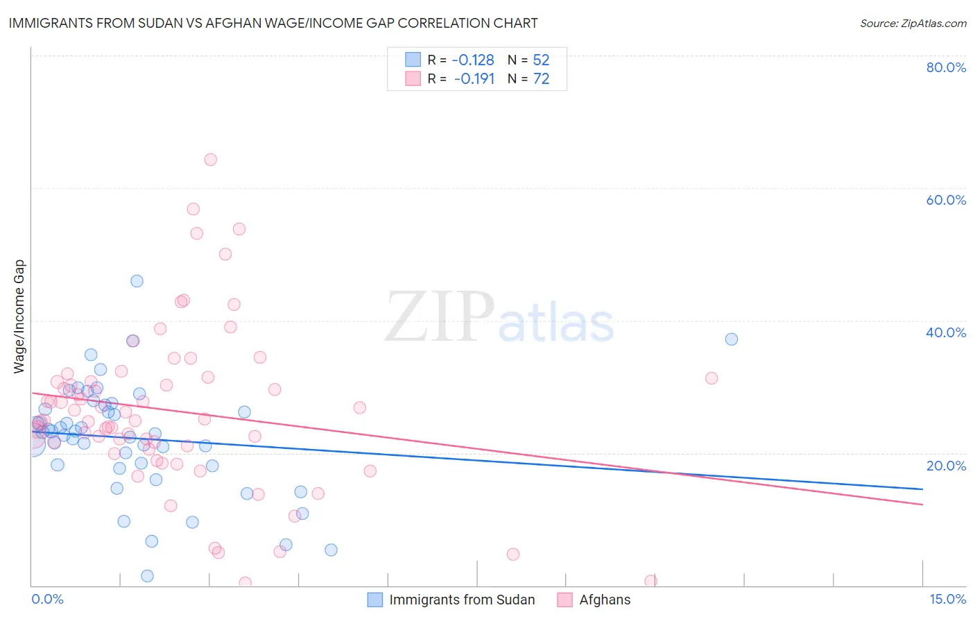 Immigrants from Sudan vs Afghan Wage/Income Gap