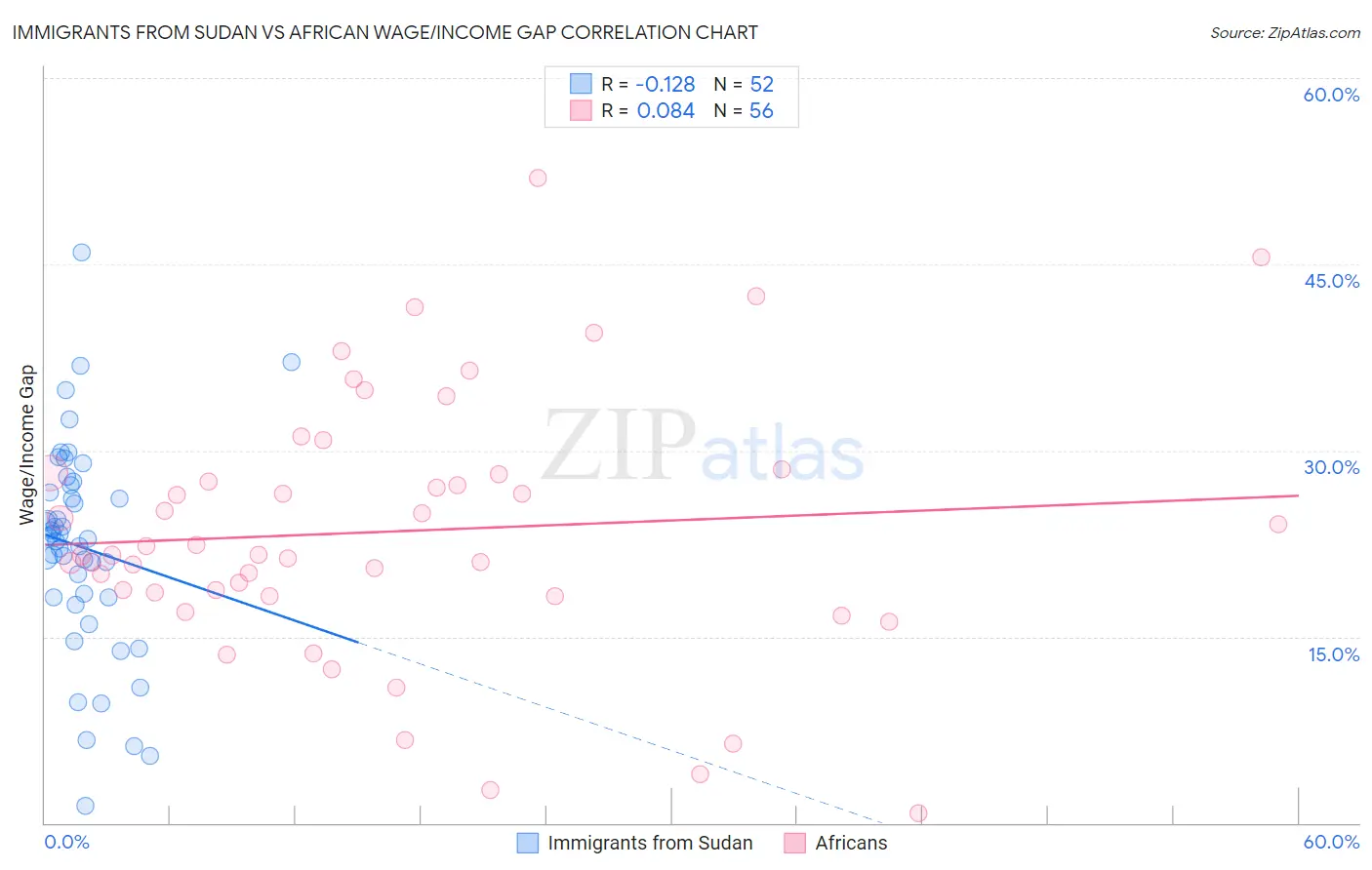 Immigrants from Sudan vs African Wage/Income Gap