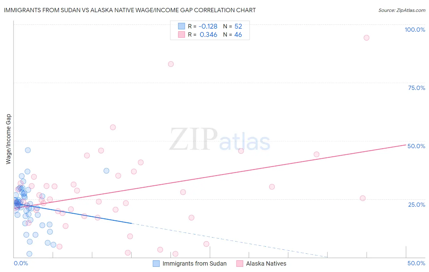 Immigrants from Sudan vs Alaska Native Wage/Income Gap