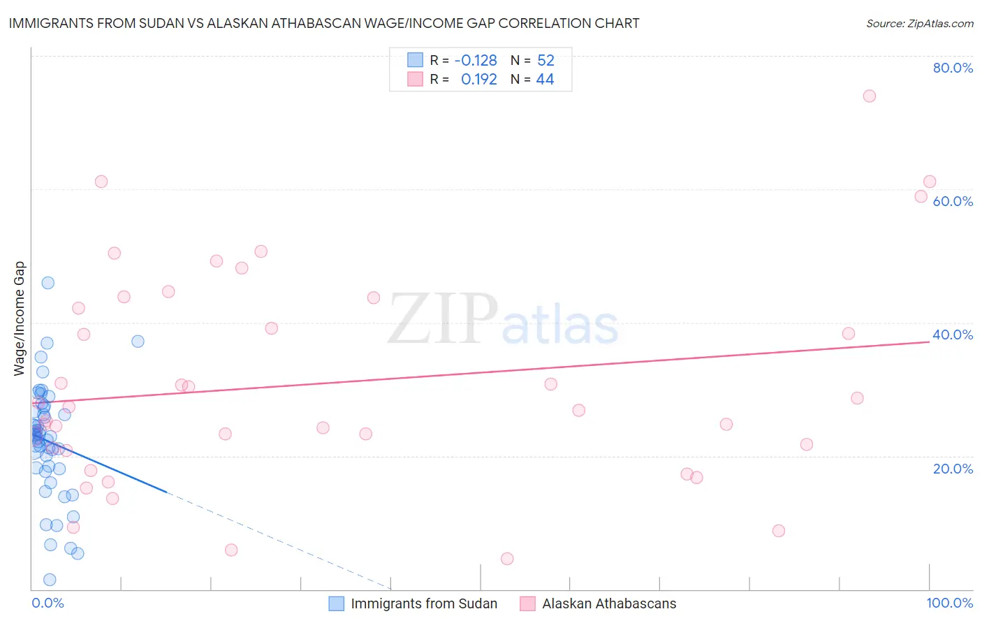 Immigrants from Sudan vs Alaskan Athabascan Wage/Income Gap