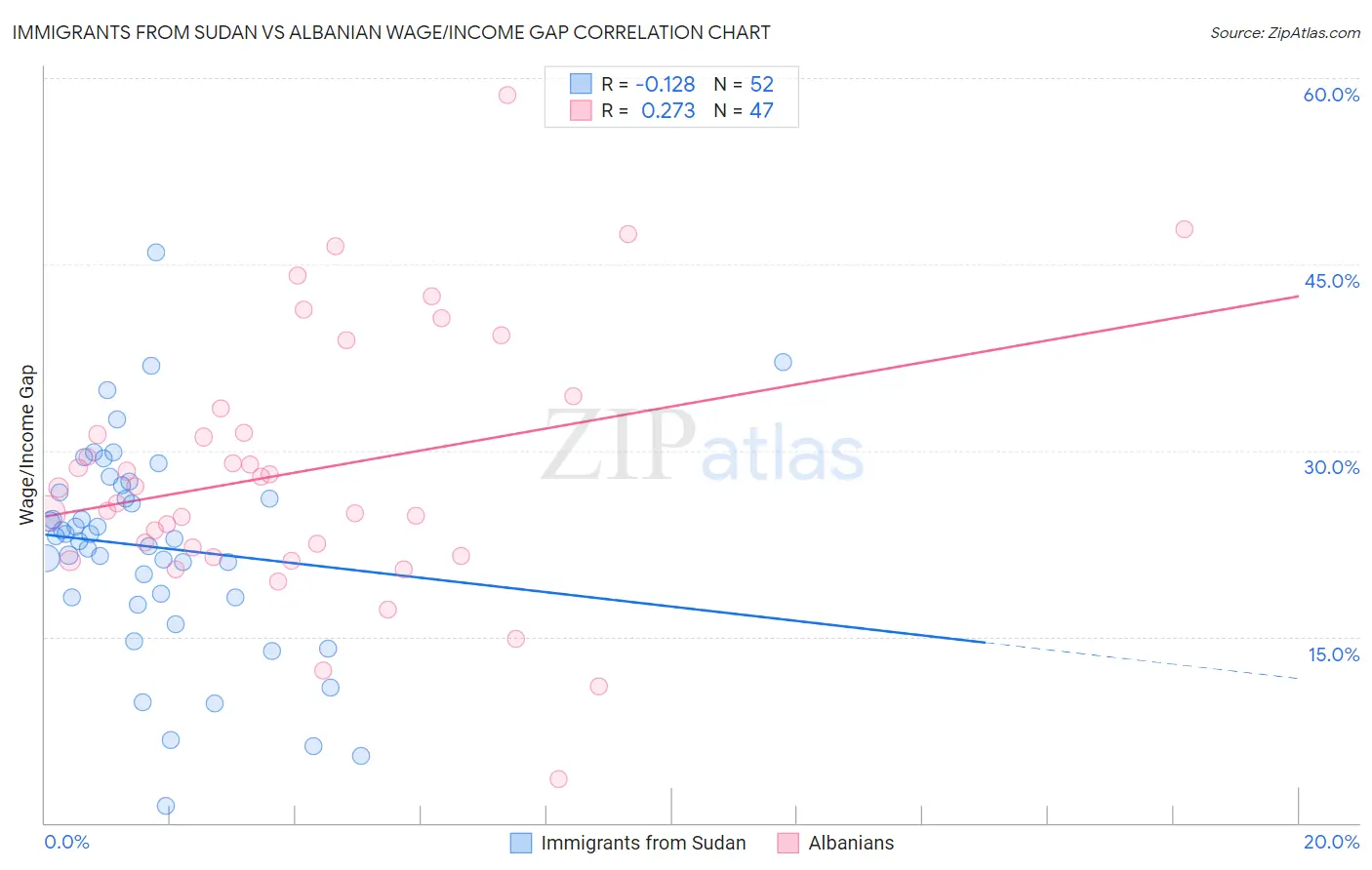Immigrants from Sudan vs Albanian Wage/Income Gap