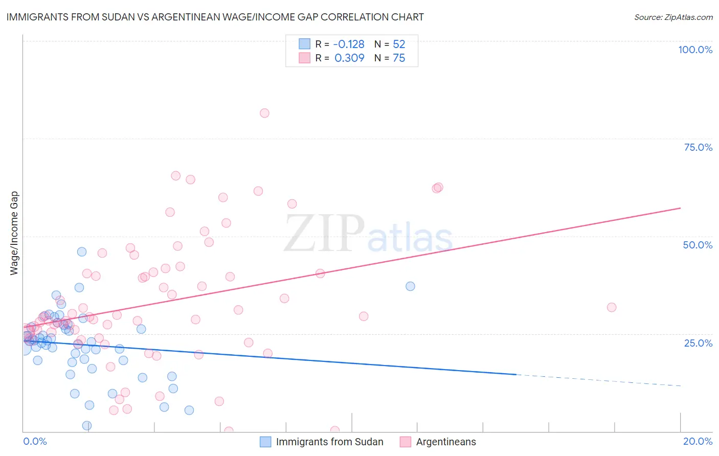 Immigrants from Sudan vs Argentinean Wage/Income Gap