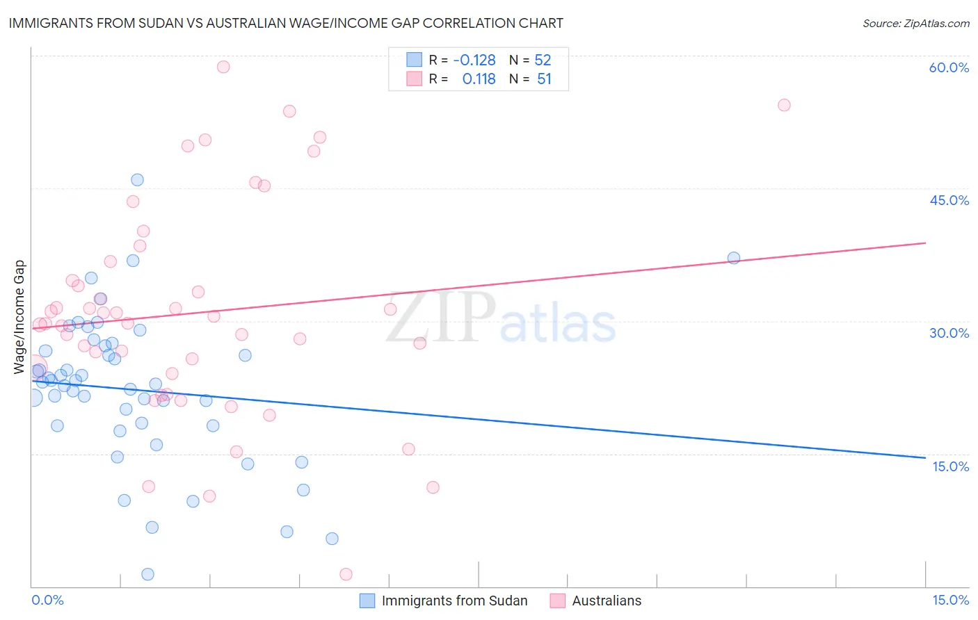 Immigrants from Sudan vs Australian Wage/Income Gap