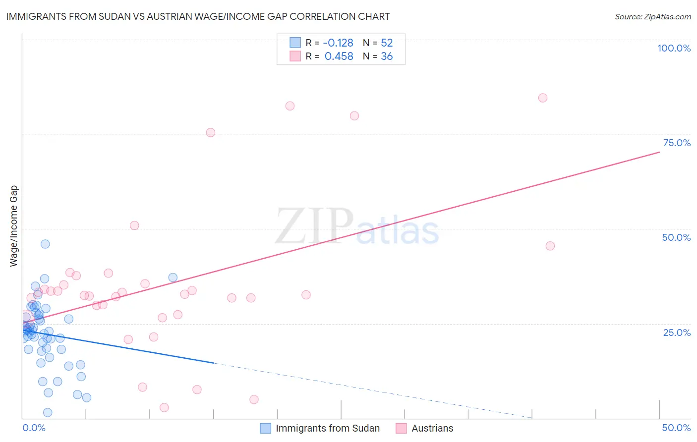 Immigrants from Sudan vs Austrian Wage/Income Gap