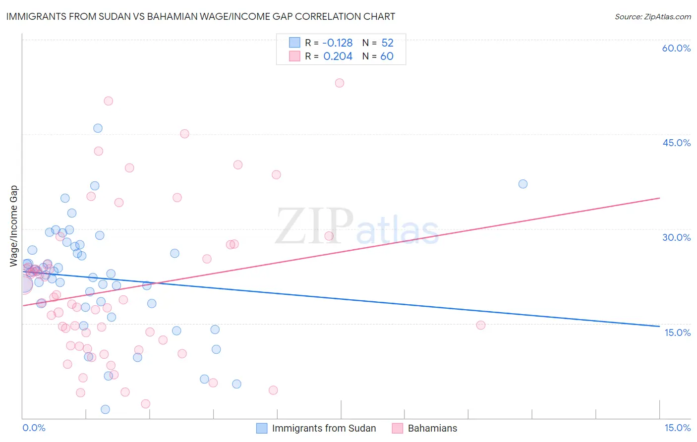 Immigrants from Sudan vs Bahamian Wage/Income Gap