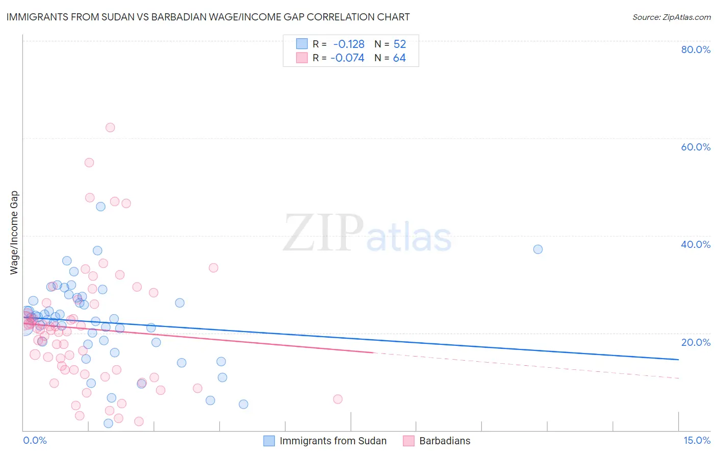 Immigrants from Sudan vs Barbadian Wage/Income Gap