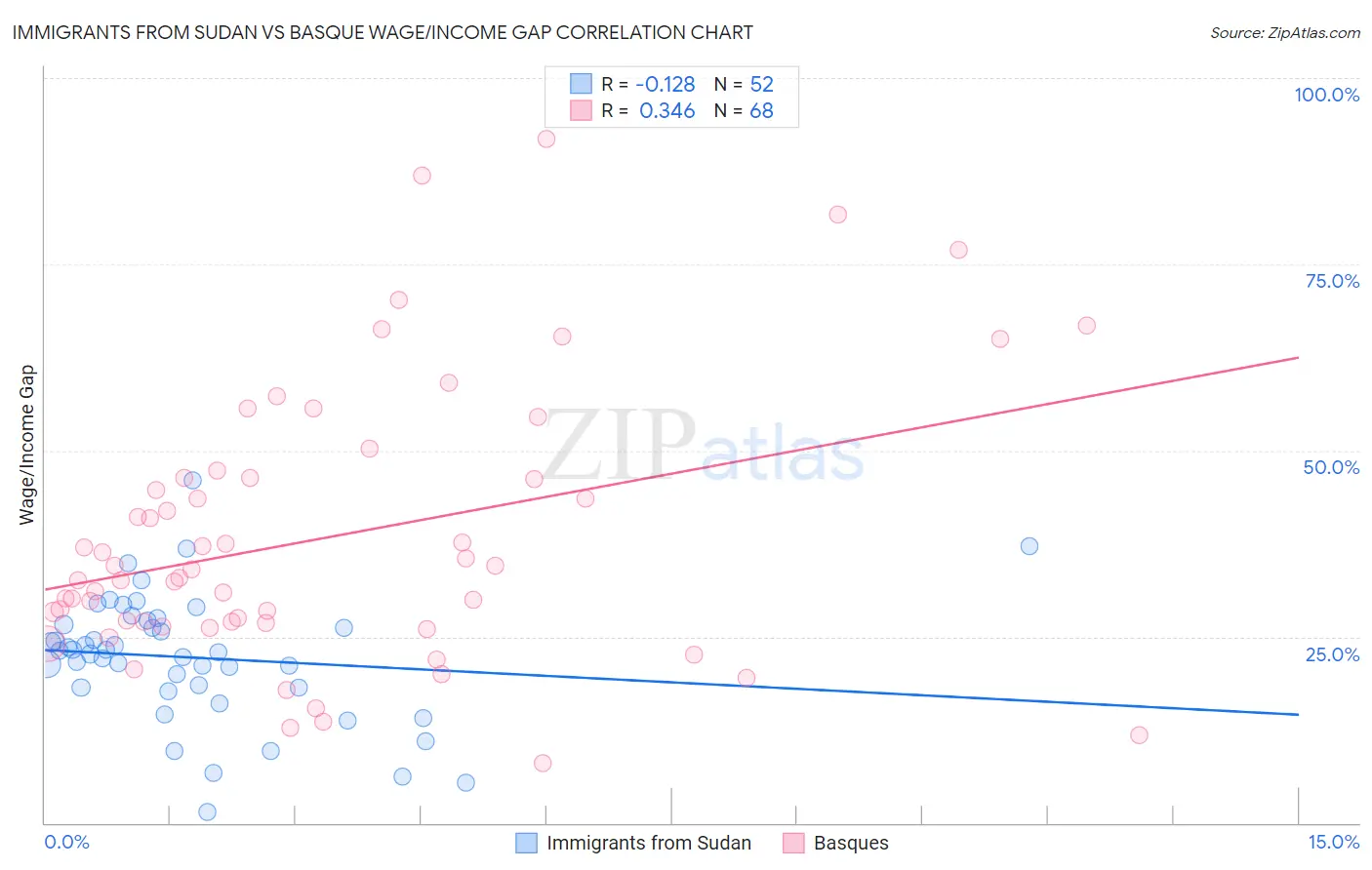 Immigrants from Sudan vs Basque Wage/Income Gap