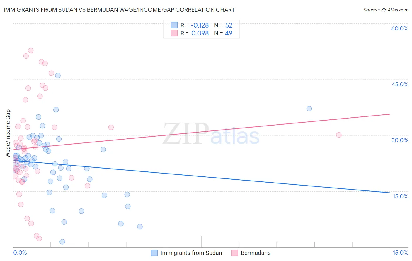 Immigrants from Sudan vs Bermudan Wage/Income Gap
