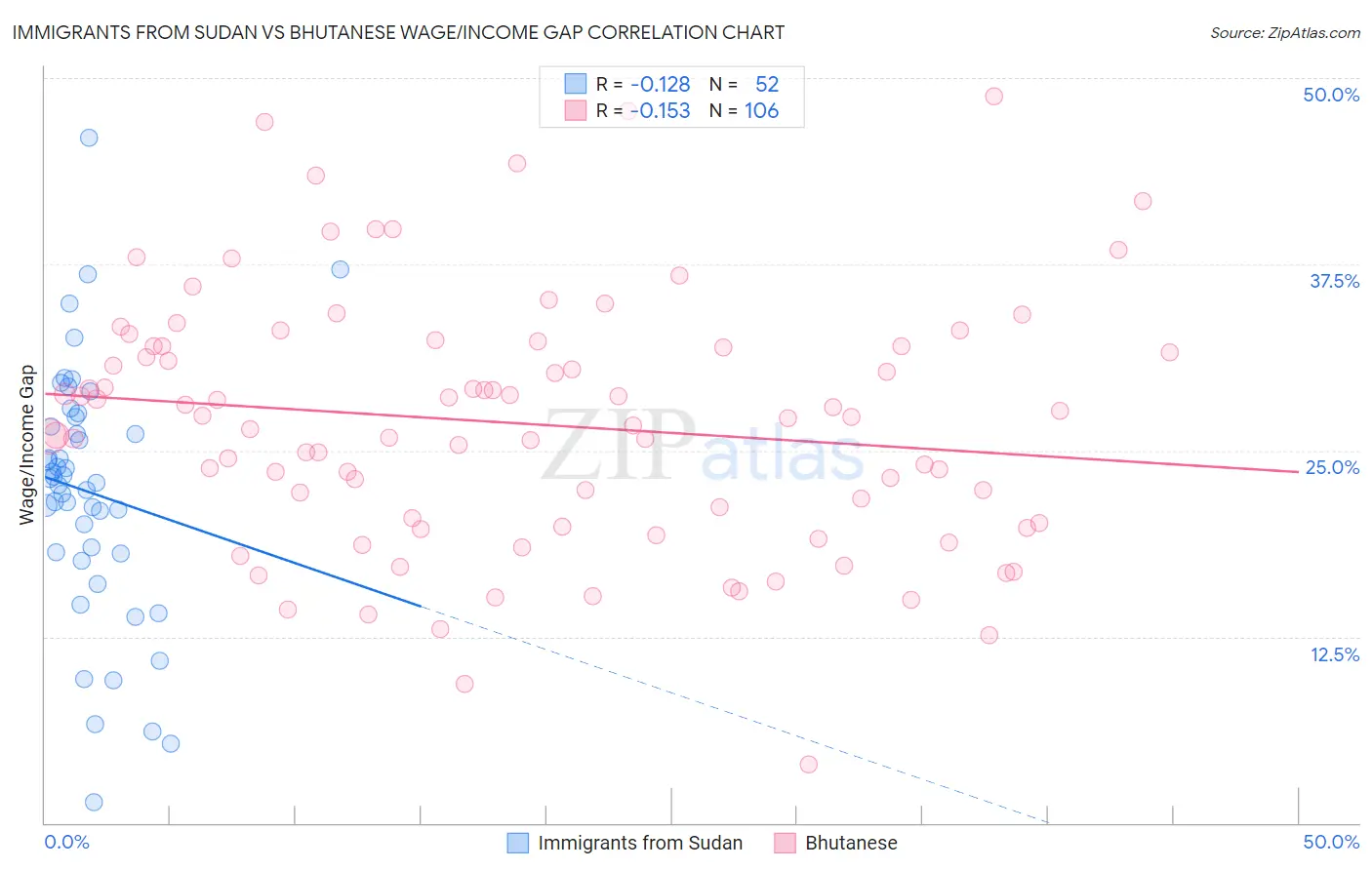 Immigrants from Sudan vs Bhutanese Wage/Income Gap