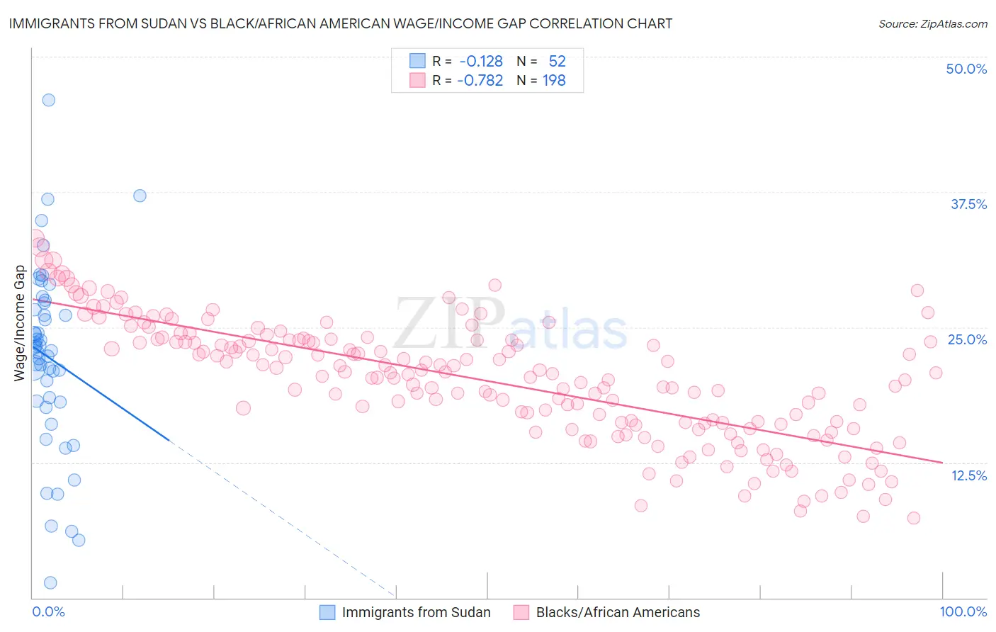 Immigrants from Sudan vs Black/African American Wage/Income Gap