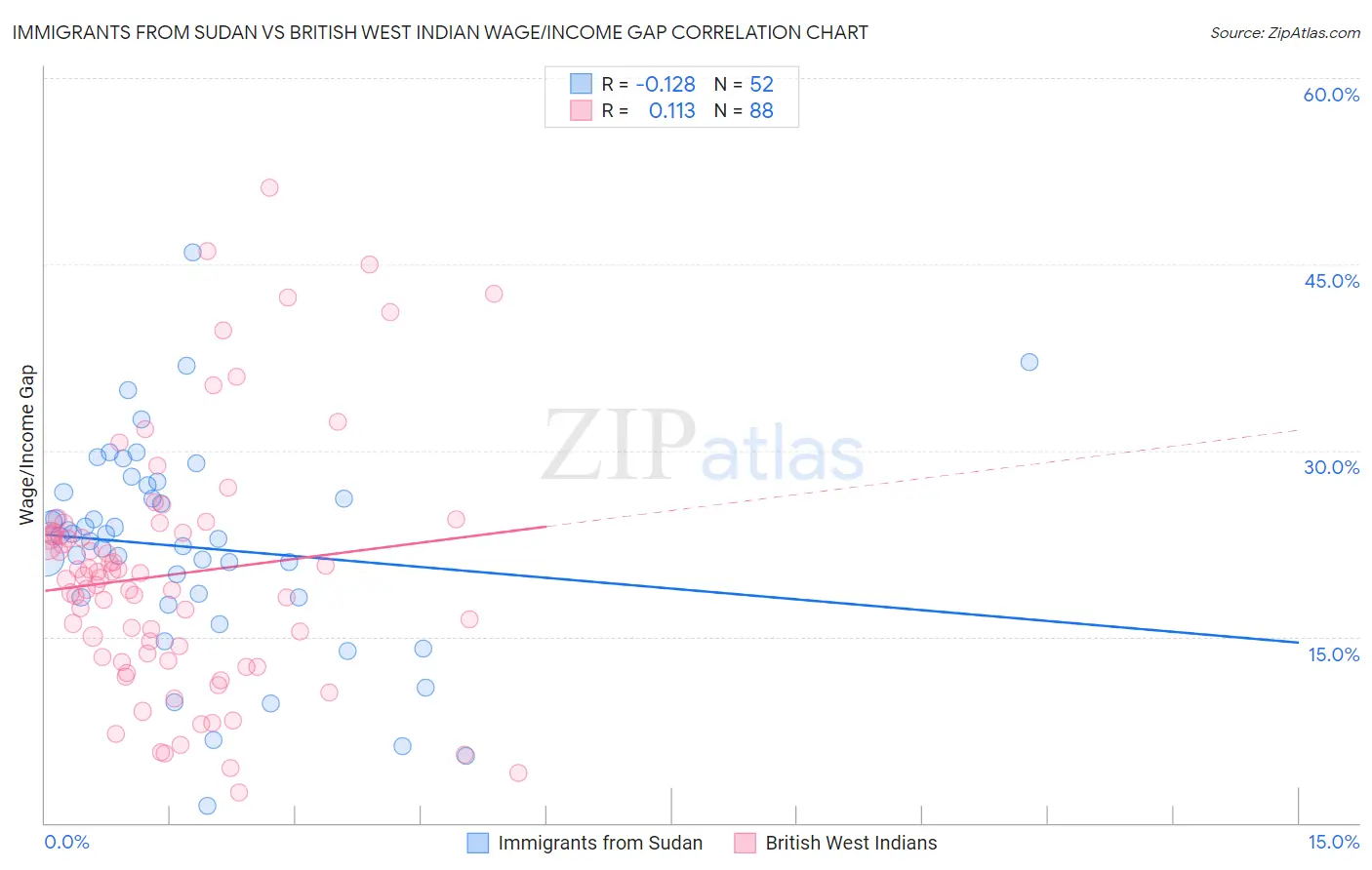 Immigrants from Sudan vs British West Indian Wage/Income Gap