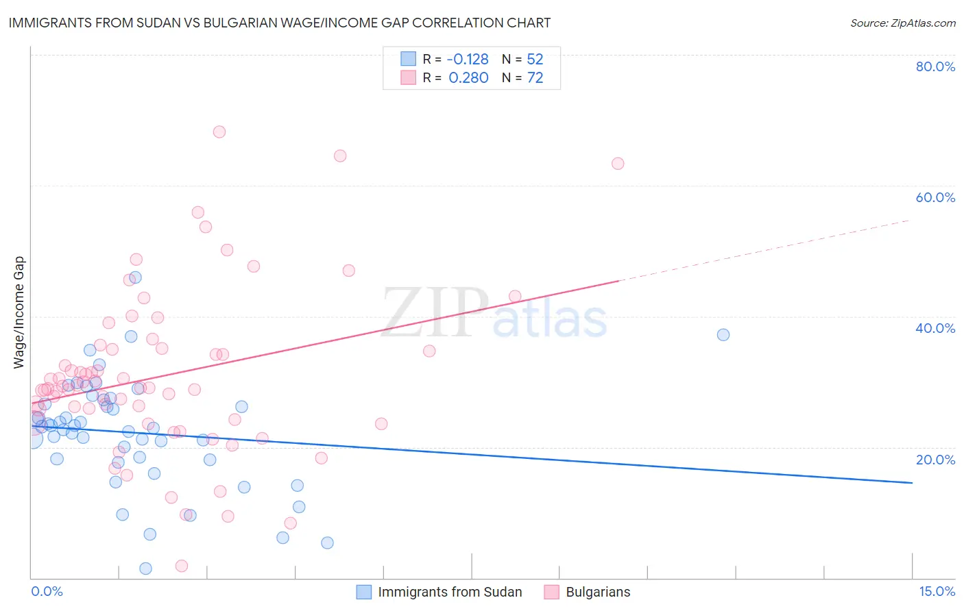 Immigrants from Sudan vs Bulgarian Wage/Income Gap