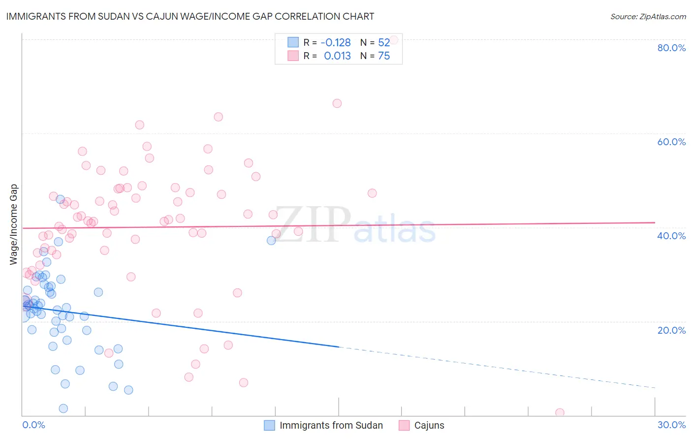 Immigrants from Sudan vs Cajun Wage/Income Gap