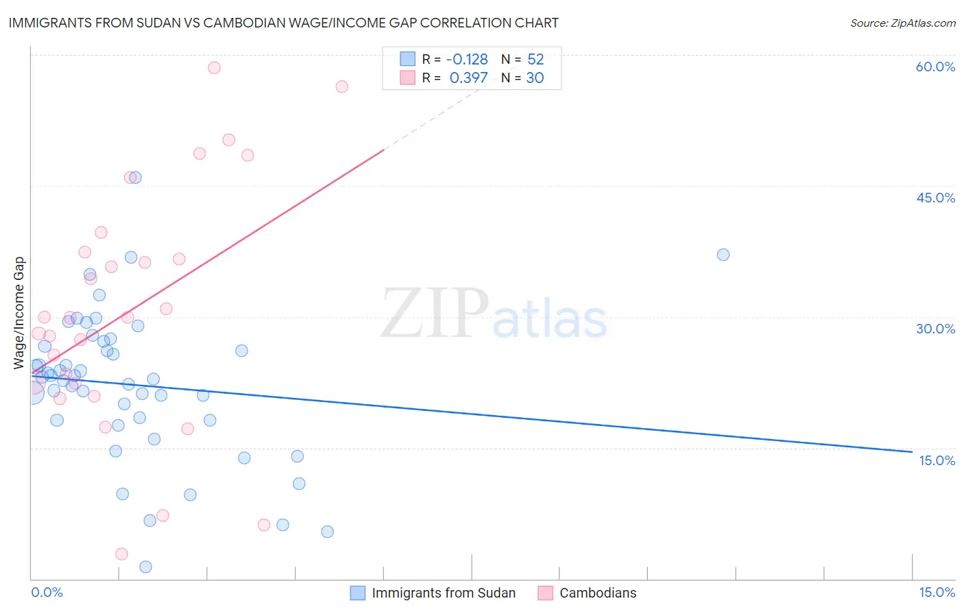 Immigrants from Sudan vs Cambodian Wage/Income Gap