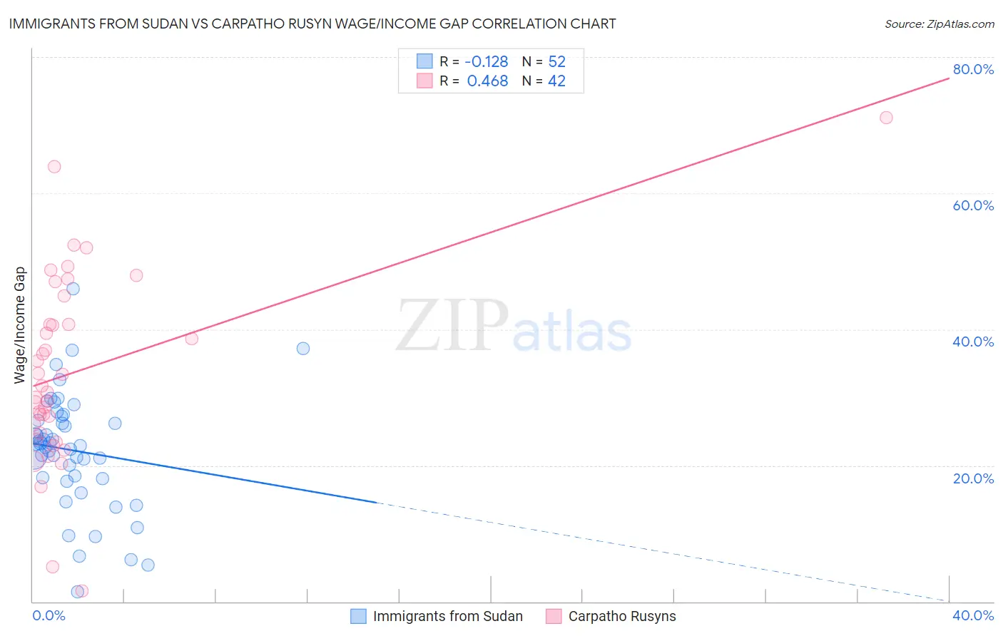 Immigrants from Sudan vs Carpatho Rusyn Wage/Income Gap