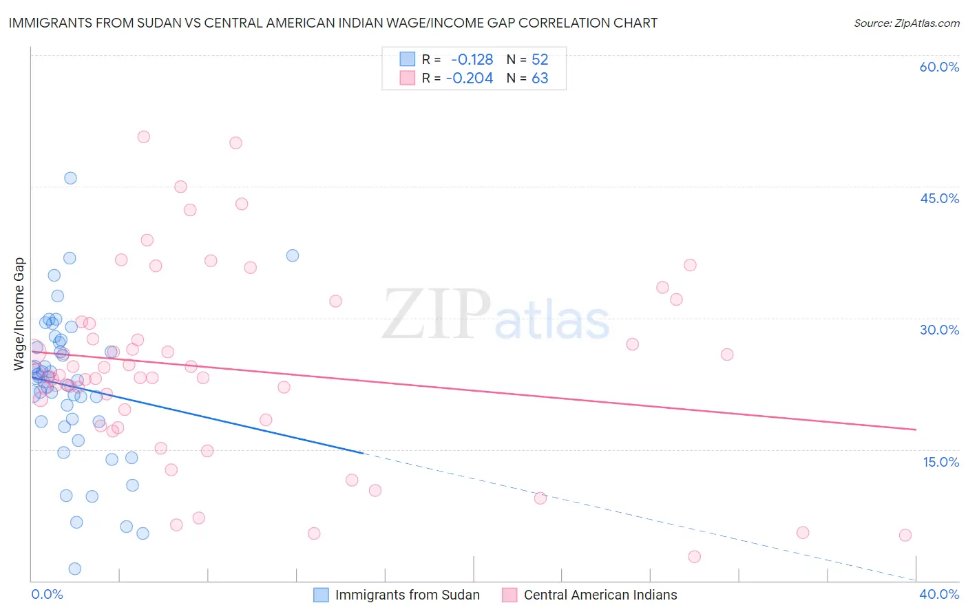 Immigrants from Sudan vs Central American Indian Wage/Income Gap