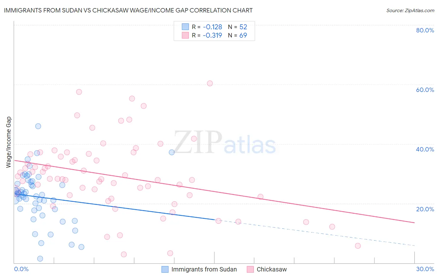 Immigrants from Sudan vs Chickasaw Wage/Income Gap