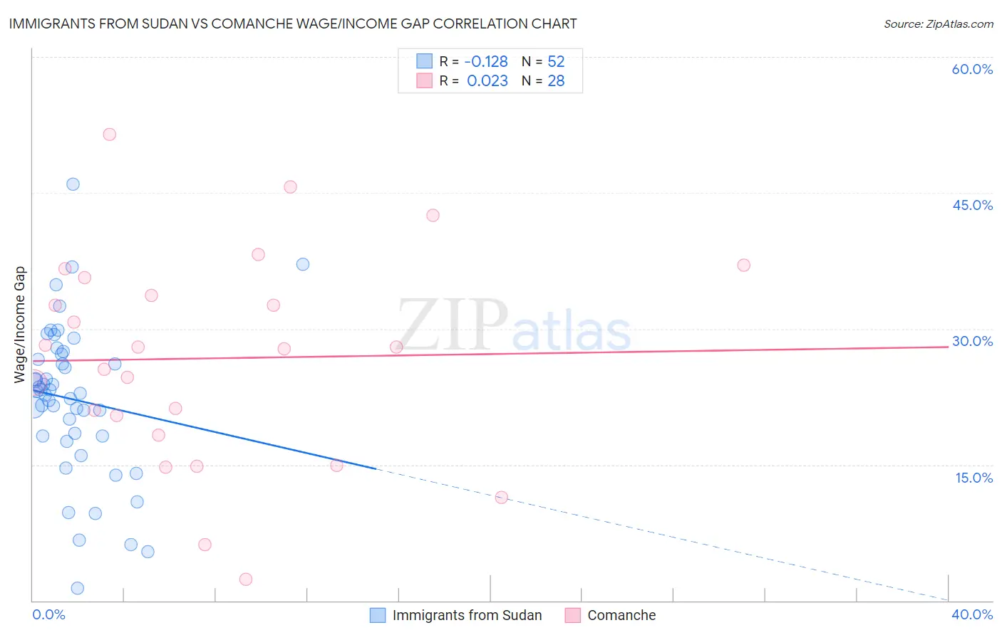 Immigrants from Sudan vs Comanche Wage/Income Gap