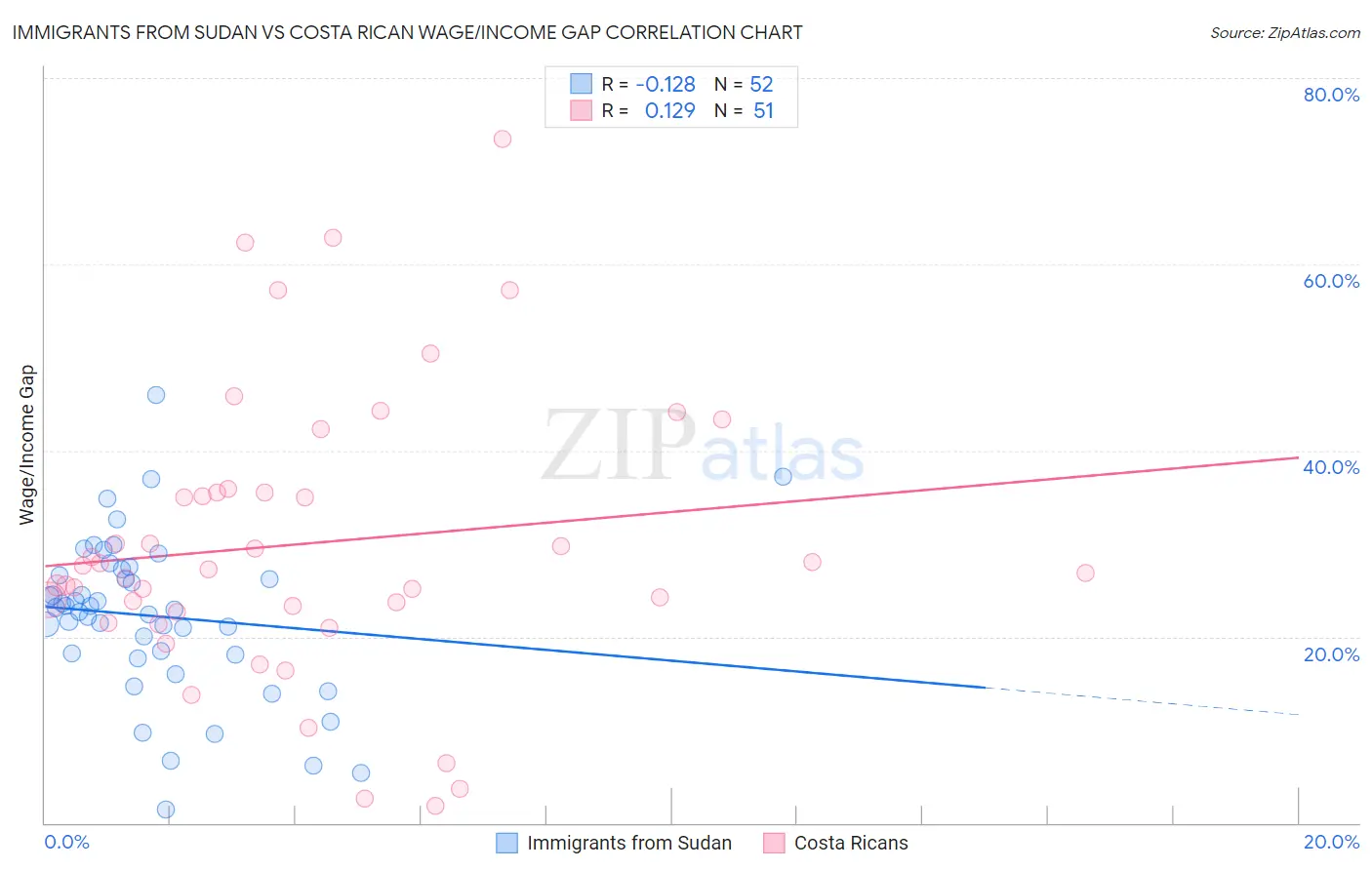 Immigrants from Sudan vs Costa Rican Wage/Income Gap