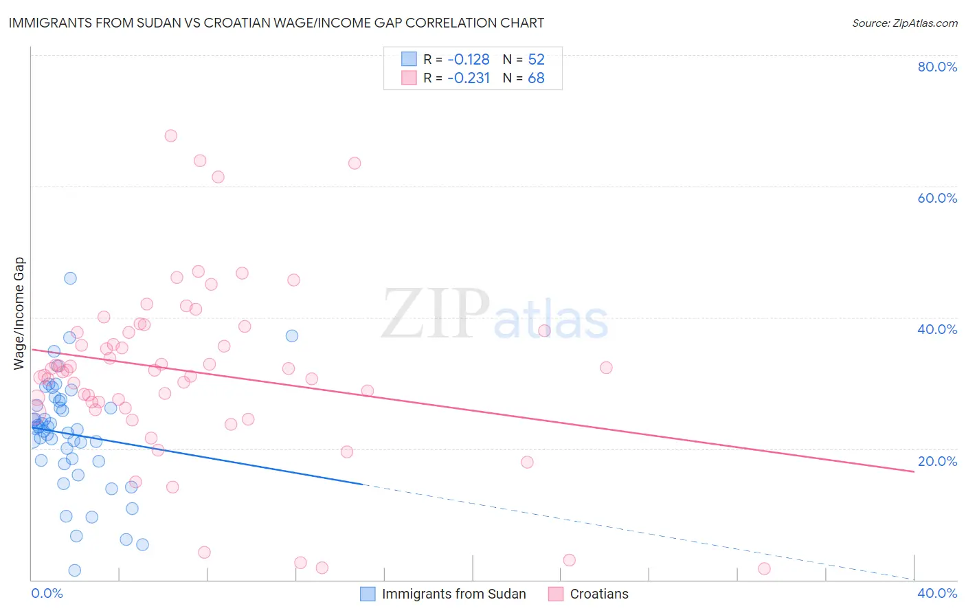 Immigrants from Sudan vs Croatian Wage/Income Gap