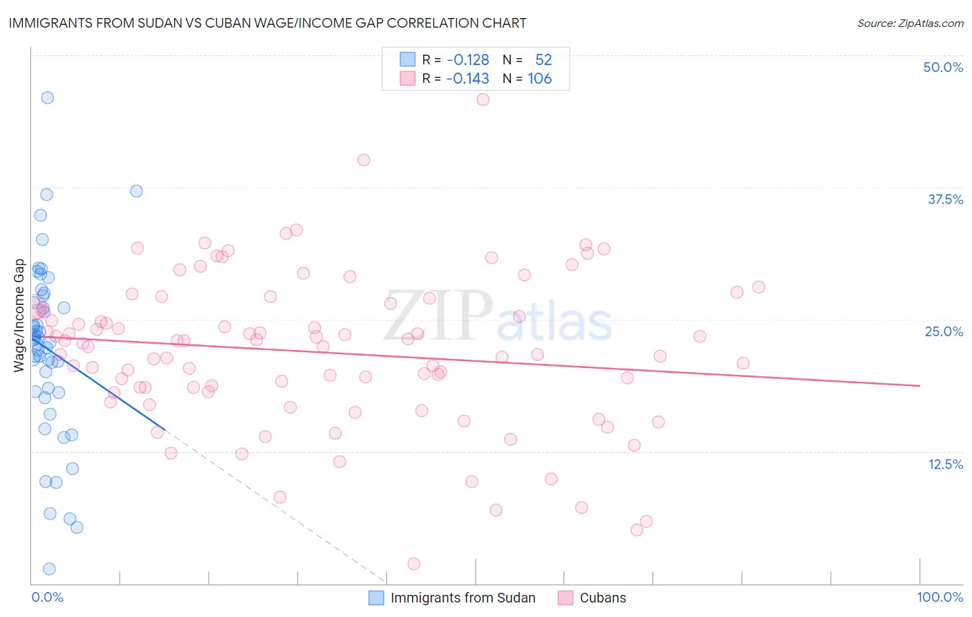 Immigrants from Sudan vs Cuban Wage/Income Gap