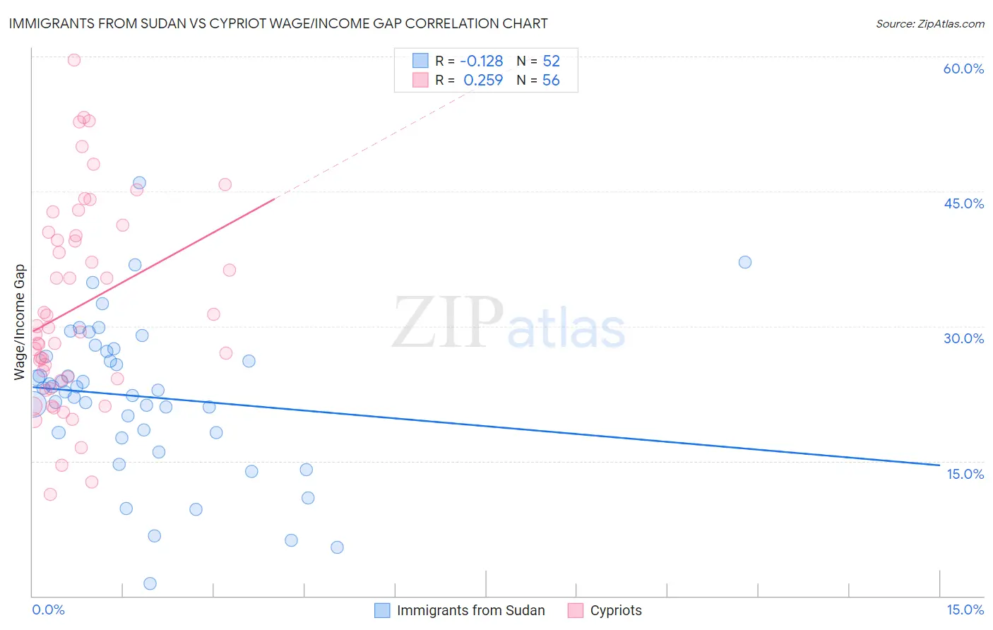 Immigrants from Sudan vs Cypriot Wage/Income Gap
