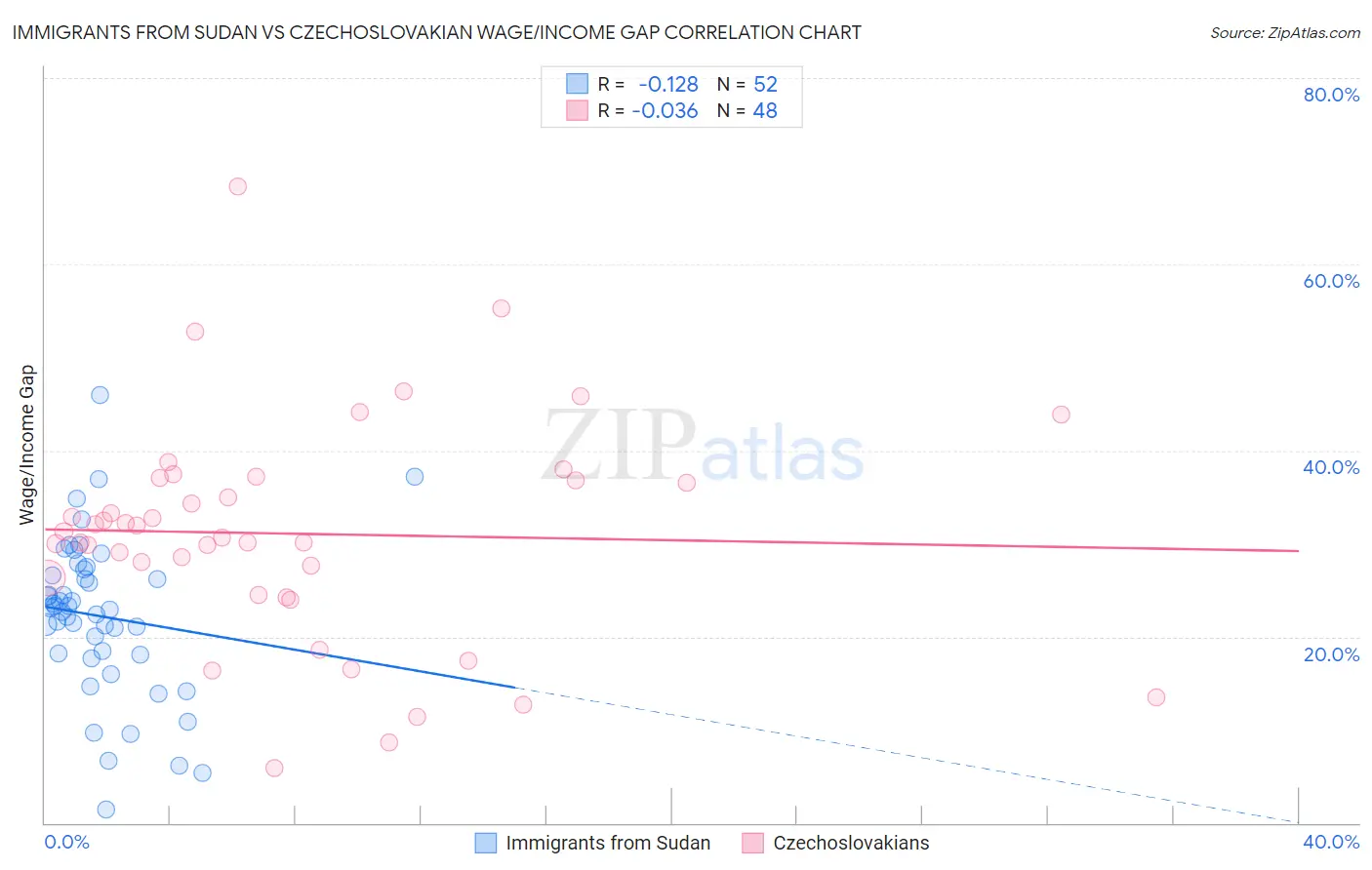 Immigrants from Sudan vs Czechoslovakian Wage/Income Gap