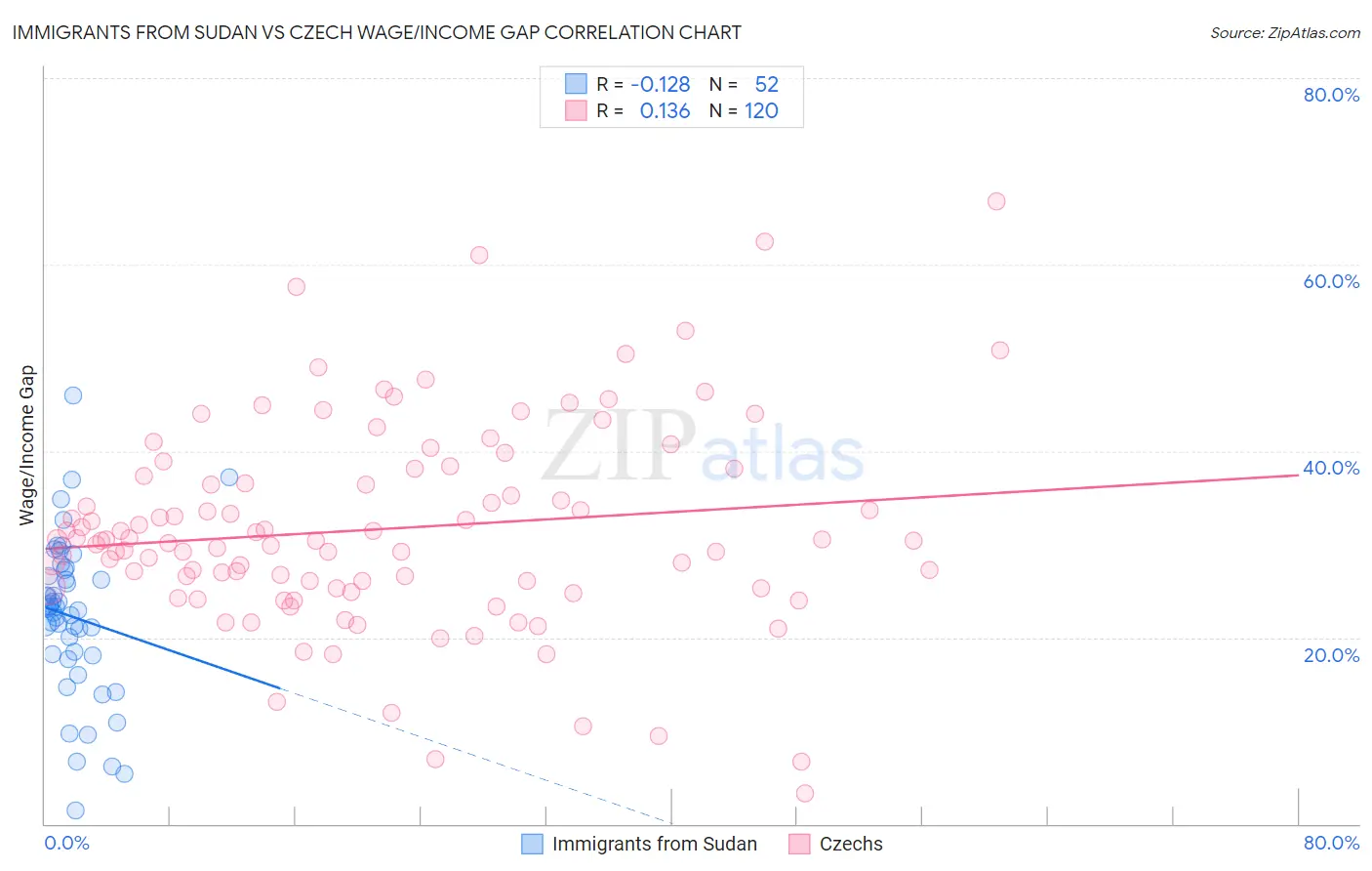 Immigrants from Sudan vs Czech Wage/Income Gap