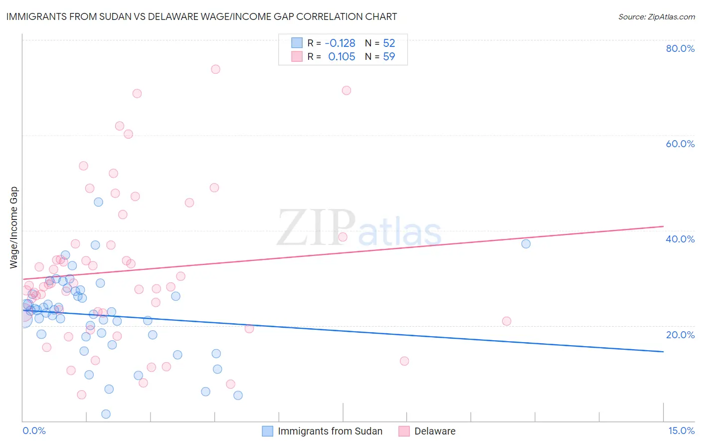 Immigrants from Sudan vs Delaware Wage/Income Gap