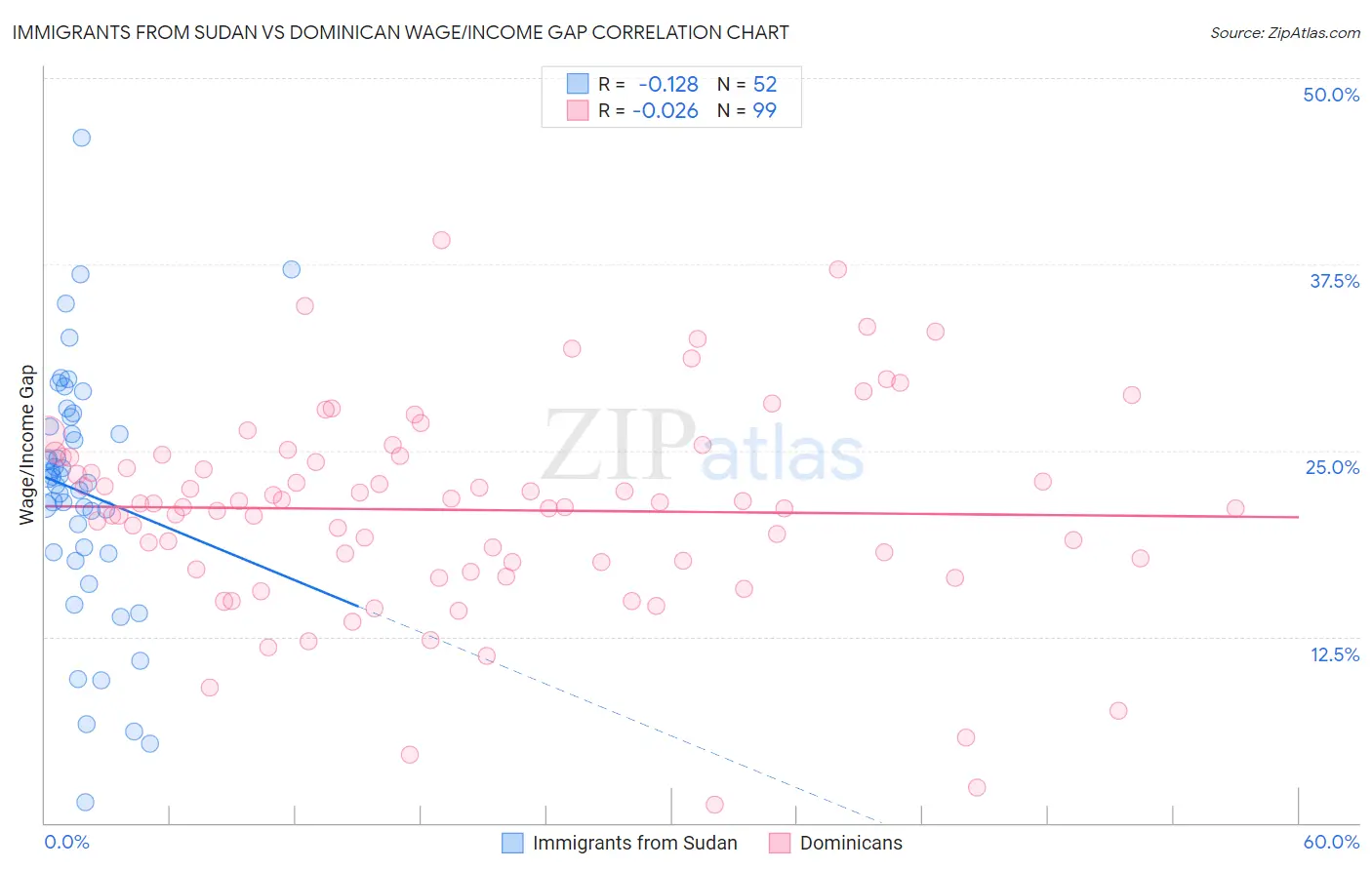 Immigrants from Sudan vs Dominican Wage/Income Gap