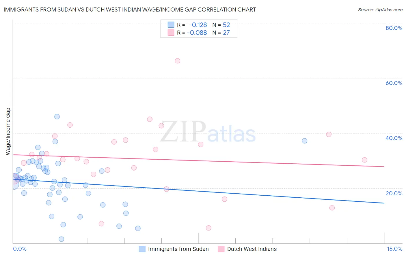 Immigrants from Sudan vs Dutch West Indian Wage/Income Gap