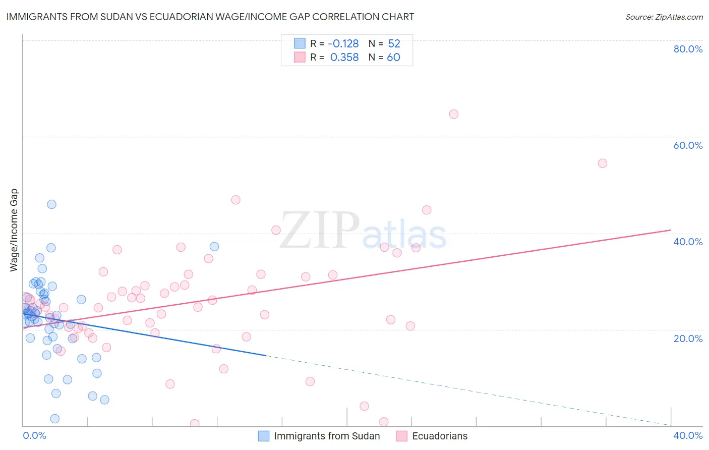 Immigrants from Sudan vs Ecuadorian Wage/Income Gap