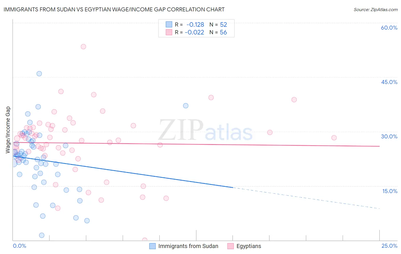 Immigrants from Sudan vs Egyptian Wage/Income Gap