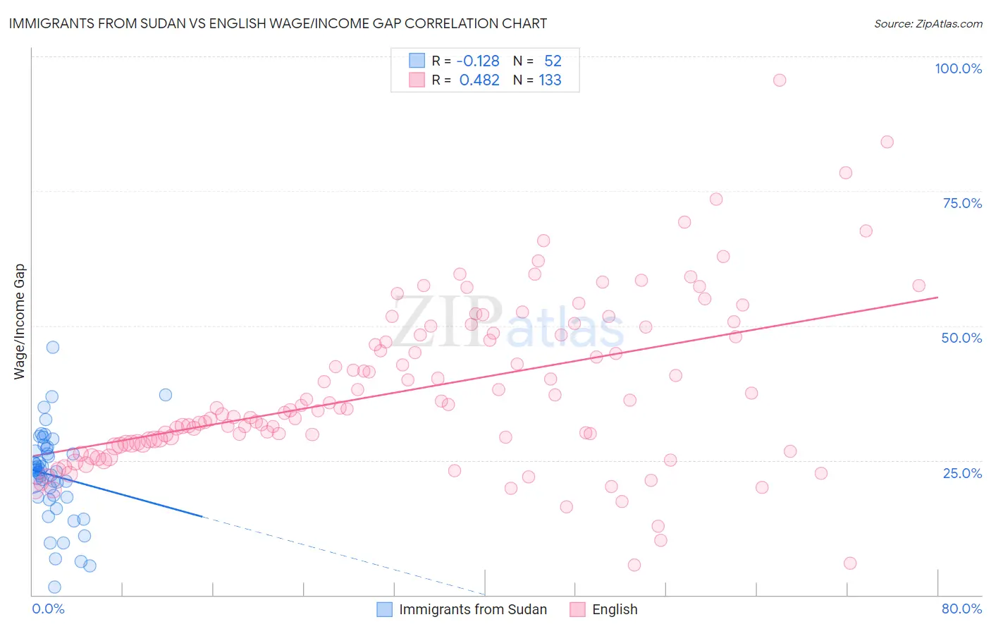 Immigrants from Sudan vs English Wage/Income Gap