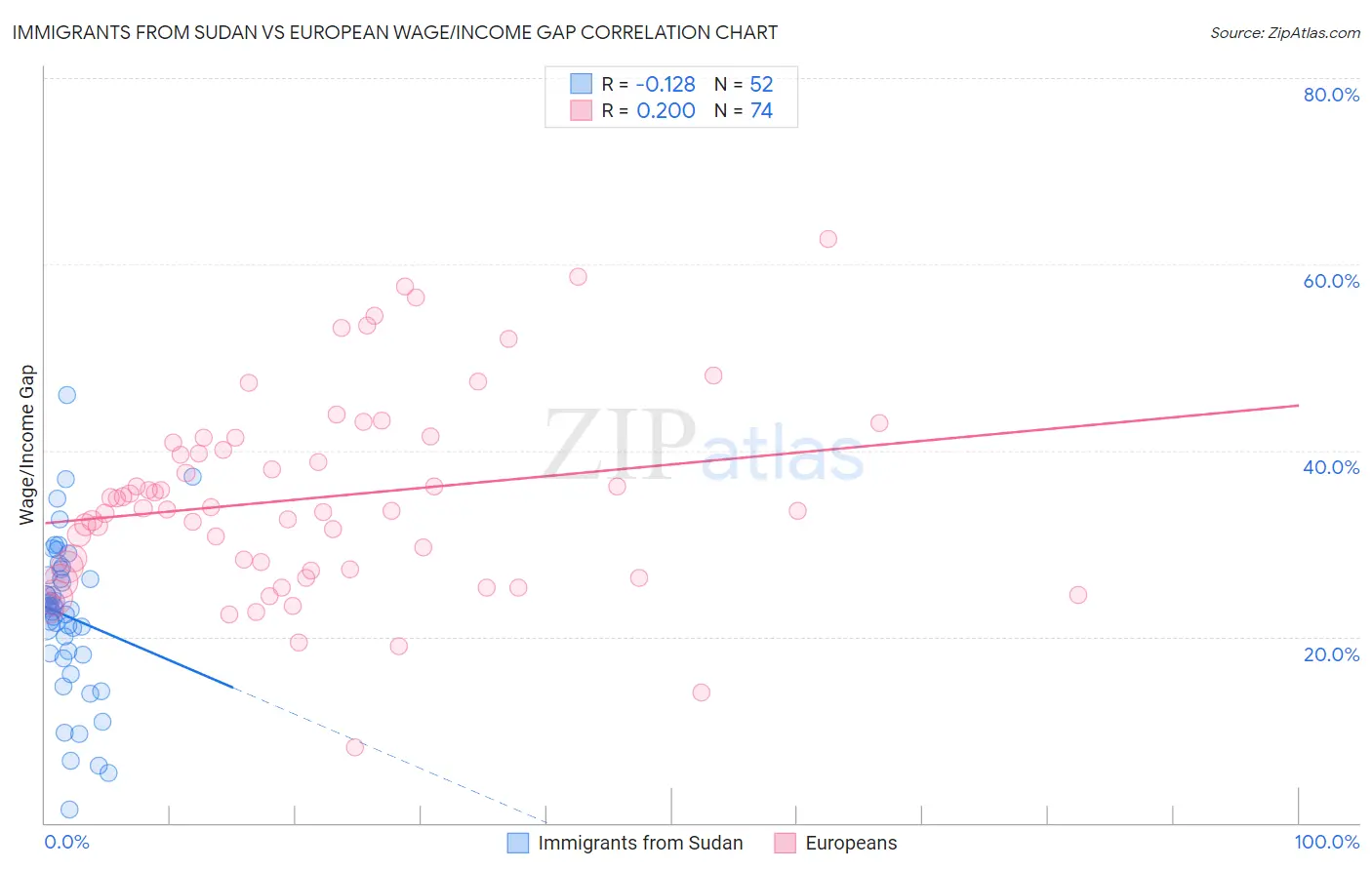 Immigrants from Sudan vs European Wage/Income Gap