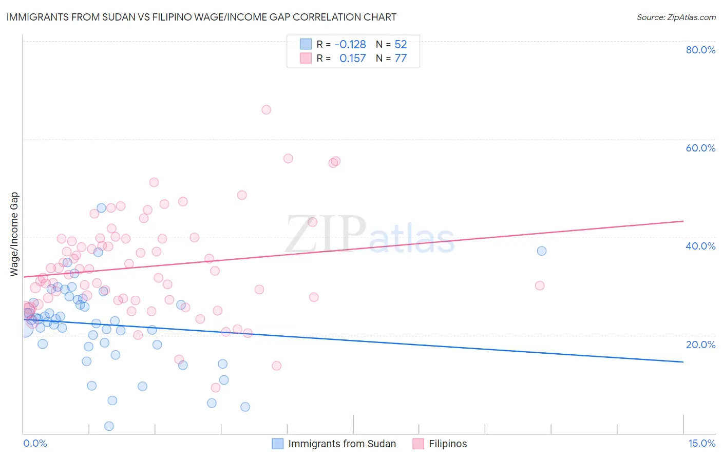 Immigrants from Sudan vs Filipino Wage/Income Gap