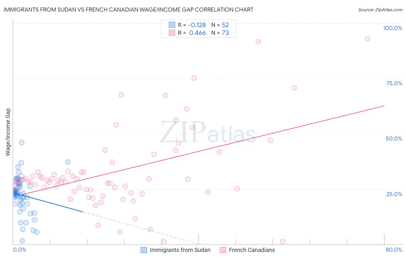 Immigrants from Sudan vs French Canadian Wage/Income Gap