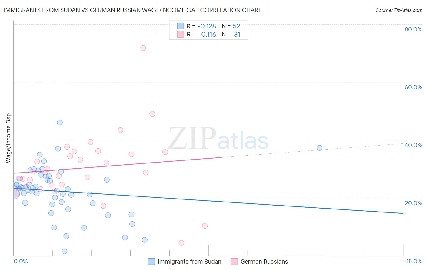 Immigrants from Sudan vs German Russian Wage/Income Gap