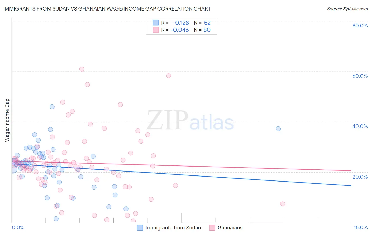 Immigrants from Sudan vs Ghanaian Wage/Income Gap