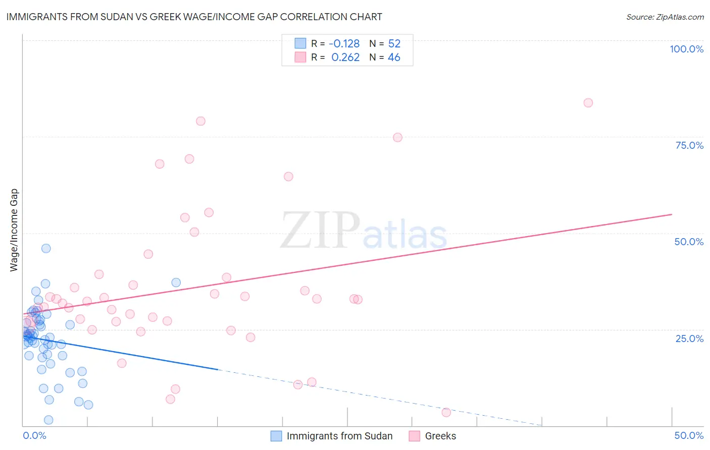 Immigrants from Sudan vs Greek Wage/Income Gap