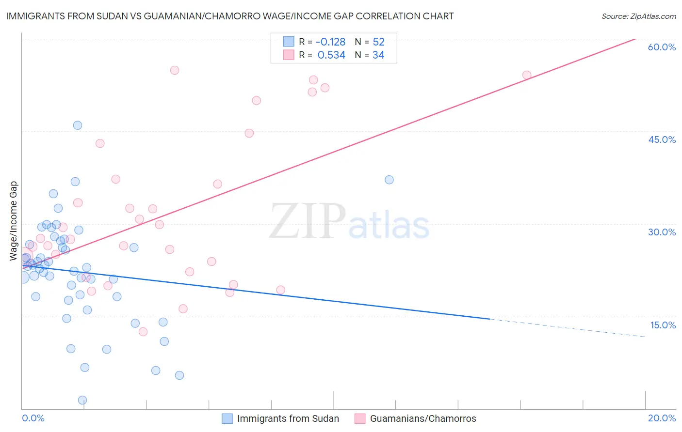 Immigrants from Sudan vs Guamanian/Chamorro Wage/Income Gap